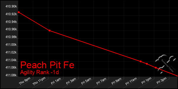 Last 24 Hours Graph of Peach Pit Fe