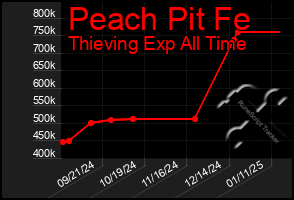 Total Graph of Peach Pit Fe