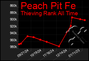 Total Graph of Peach Pit Fe