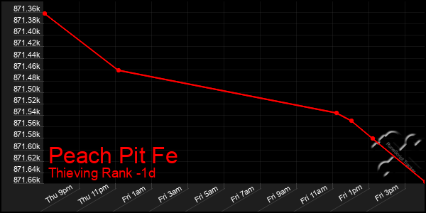 Last 24 Hours Graph of Peach Pit Fe