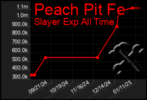 Total Graph of Peach Pit Fe