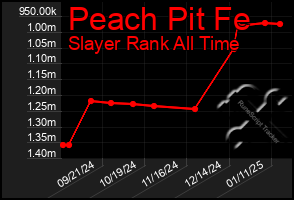 Total Graph of Peach Pit Fe