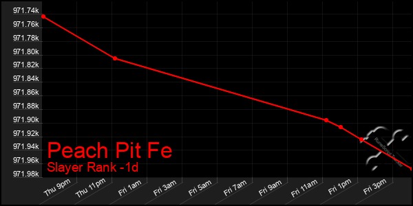 Last 24 Hours Graph of Peach Pit Fe