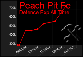 Total Graph of Peach Pit Fe