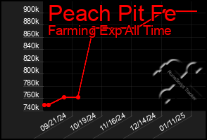 Total Graph of Peach Pit Fe