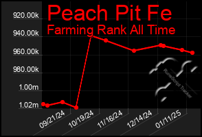 Total Graph of Peach Pit Fe