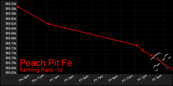 Last 24 Hours Graph of Peach Pit Fe