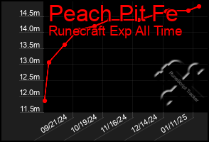 Total Graph of Peach Pit Fe