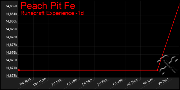 Last 24 Hours Graph of Peach Pit Fe