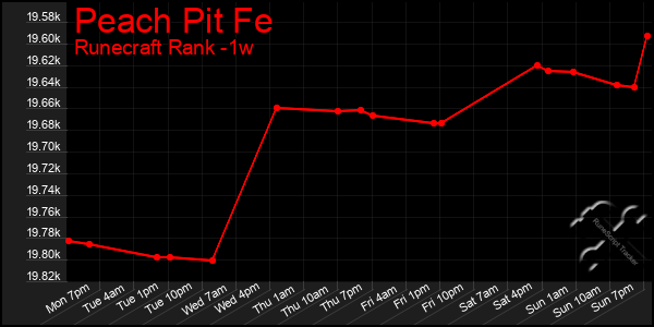 Last 7 Days Graph of Peach Pit Fe