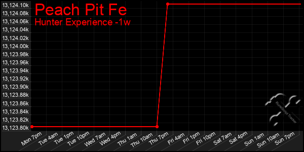 Last 7 Days Graph of Peach Pit Fe