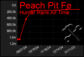 Total Graph of Peach Pit Fe