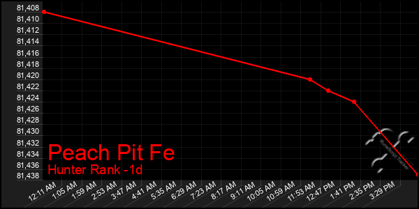 Last 24 Hours Graph of Peach Pit Fe