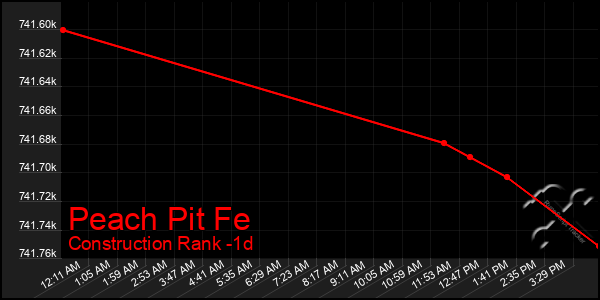 Last 24 Hours Graph of Peach Pit Fe