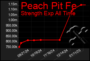 Total Graph of Peach Pit Fe