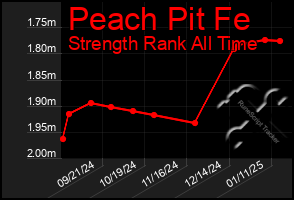 Total Graph of Peach Pit Fe