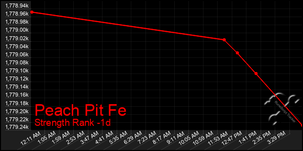 Last 24 Hours Graph of Peach Pit Fe