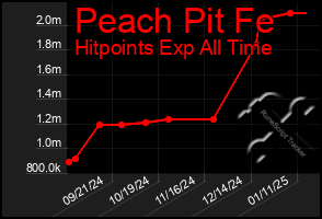 Total Graph of Peach Pit Fe