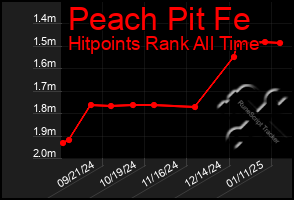 Total Graph of Peach Pit Fe