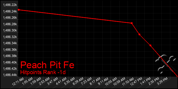 Last 24 Hours Graph of Peach Pit Fe