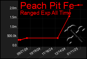 Total Graph of Peach Pit Fe