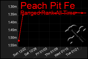 Total Graph of Peach Pit Fe