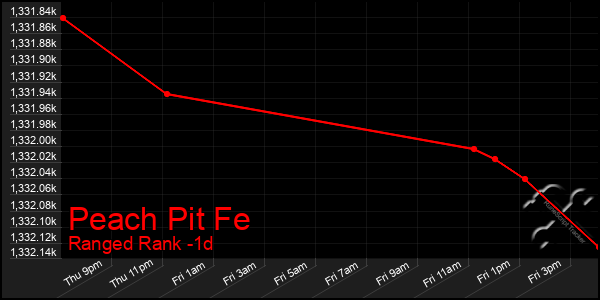 Last 24 Hours Graph of Peach Pit Fe