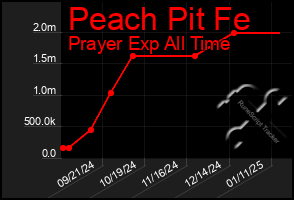 Total Graph of Peach Pit Fe