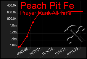 Total Graph of Peach Pit Fe