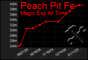 Total Graph of Peach Pit Fe