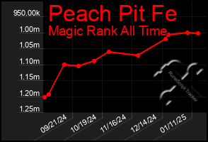 Total Graph of Peach Pit Fe