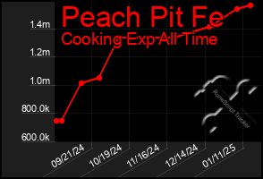 Total Graph of Peach Pit Fe