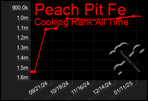 Total Graph of Peach Pit Fe