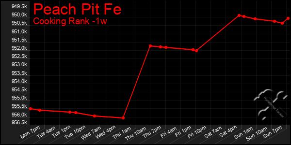 Last 7 Days Graph of Peach Pit Fe