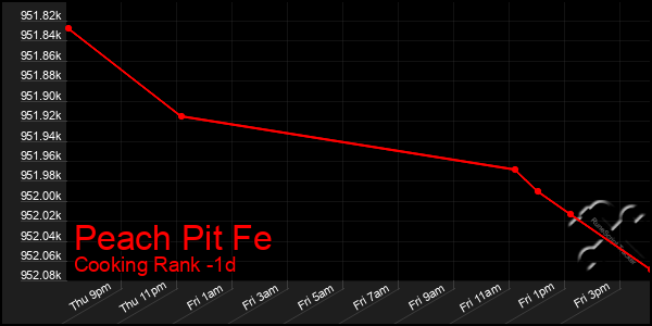 Last 24 Hours Graph of Peach Pit Fe