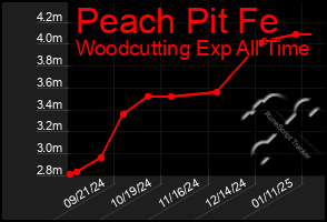 Total Graph of Peach Pit Fe