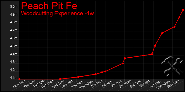 Last 7 Days Graph of Peach Pit Fe