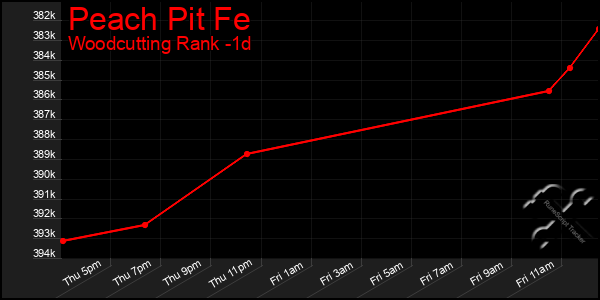 Last 24 Hours Graph of Peach Pit Fe