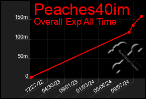 Total Graph of Peaches40im