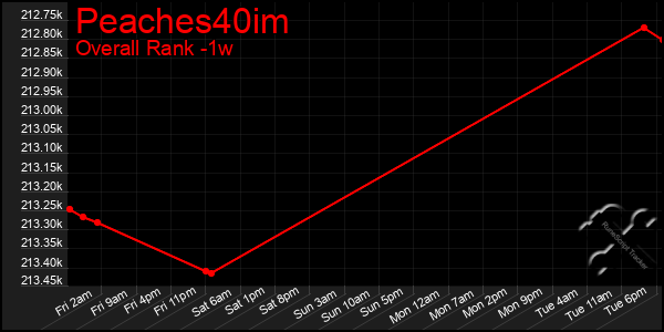 1 Week Graph of Peaches40im