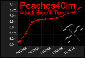 Total Graph of Peaches40im