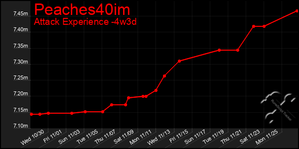 Last 31 Days Graph of Peaches40im