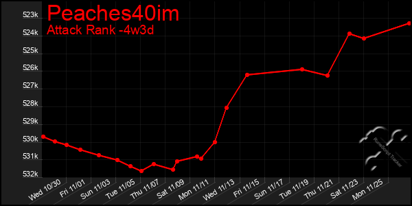 Last 31 Days Graph of Peaches40im