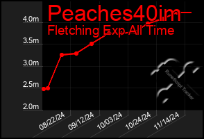 Total Graph of Peaches40im