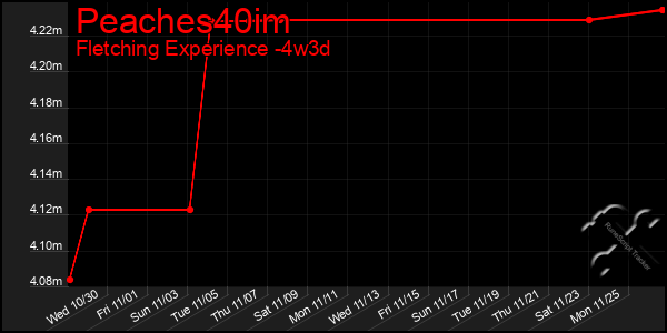 Last 31 Days Graph of Peaches40im