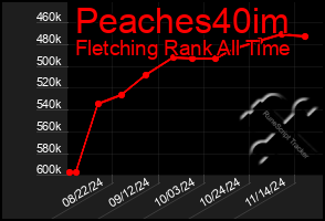 Total Graph of Peaches40im