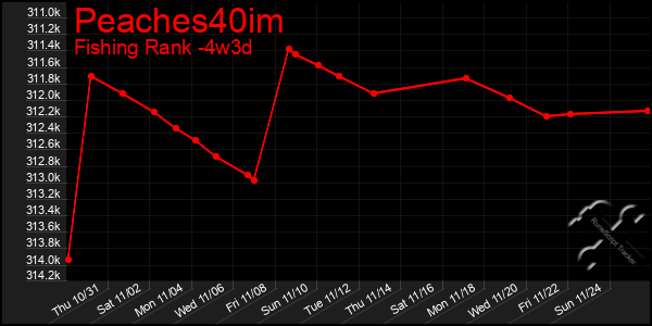 Last 31 Days Graph of Peaches40im