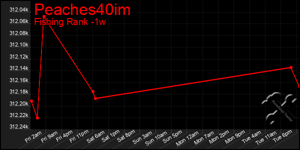 Last 7 Days Graph of Peaches40im