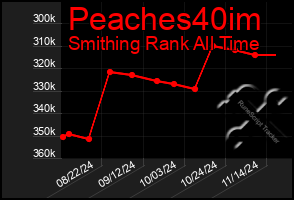 Total Graph of Peaches40im