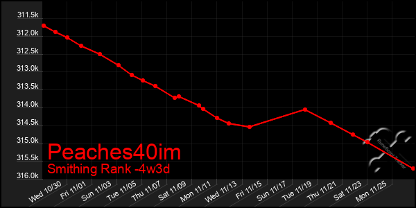 Last 31 Days Graph of Peaches40im